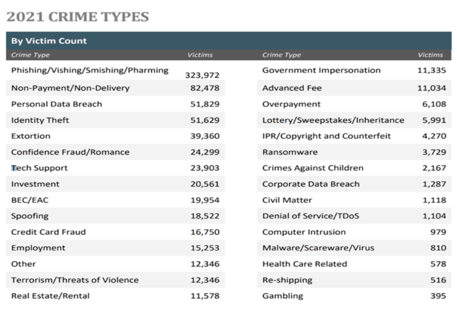 Breakdown of Cybercrimes