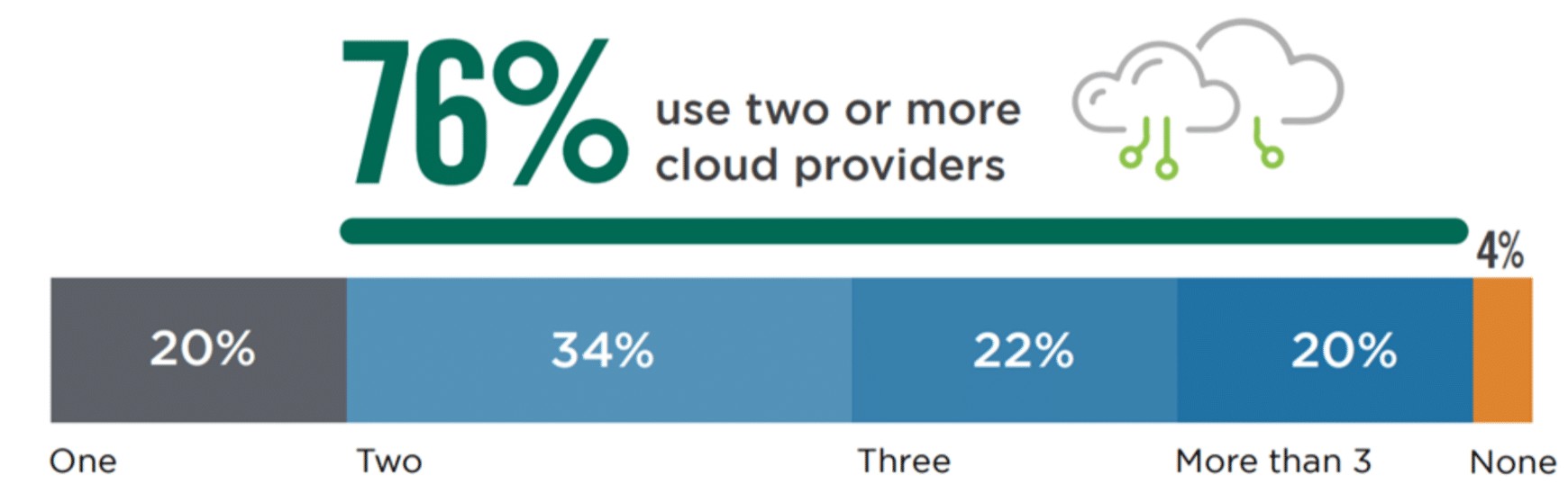 Average number of cloud providers