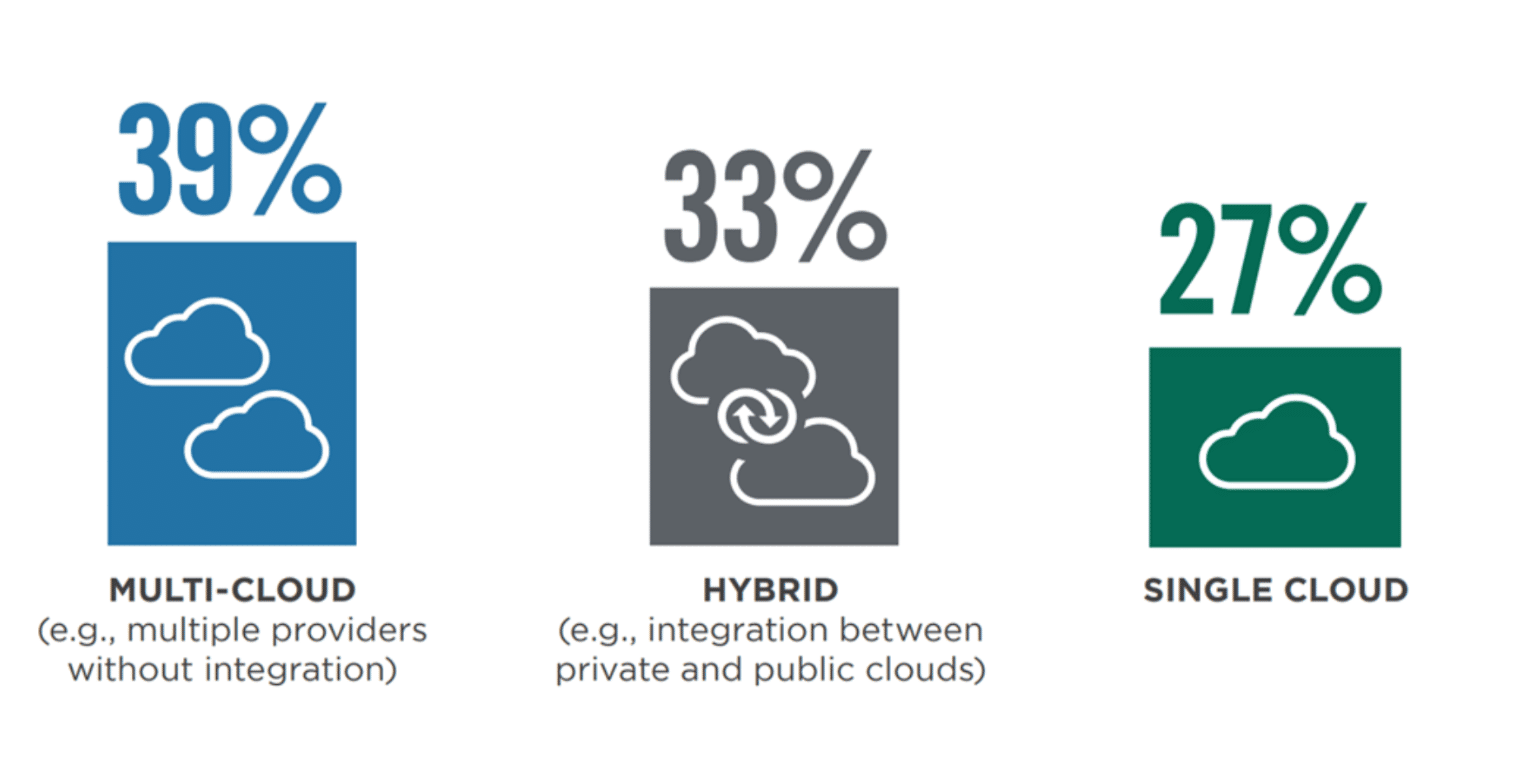 Breakdown of organizations