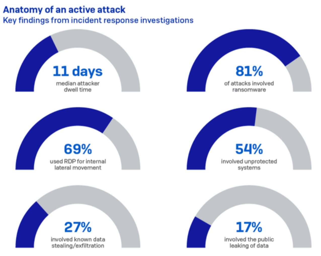 Anatomy of network attacks