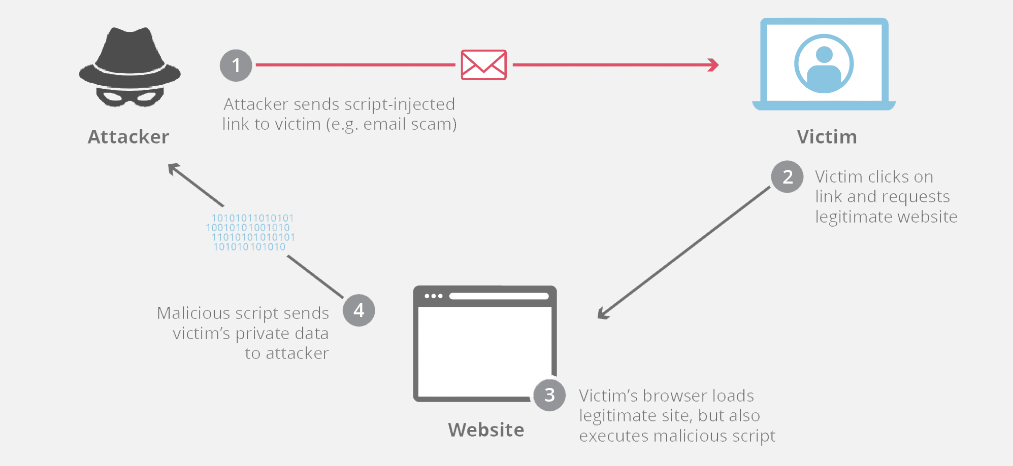 Reflected Cross Site Scripting (r-XSS)