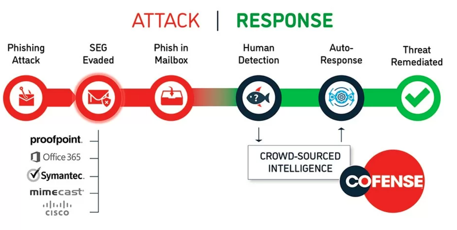 Cofense Managed Phishing Defense & Response 