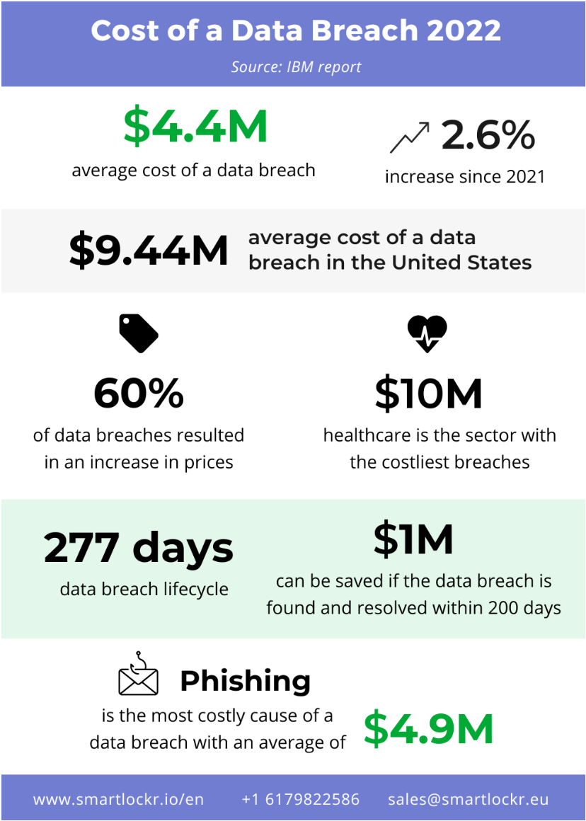 Cost of Data Breach Stats