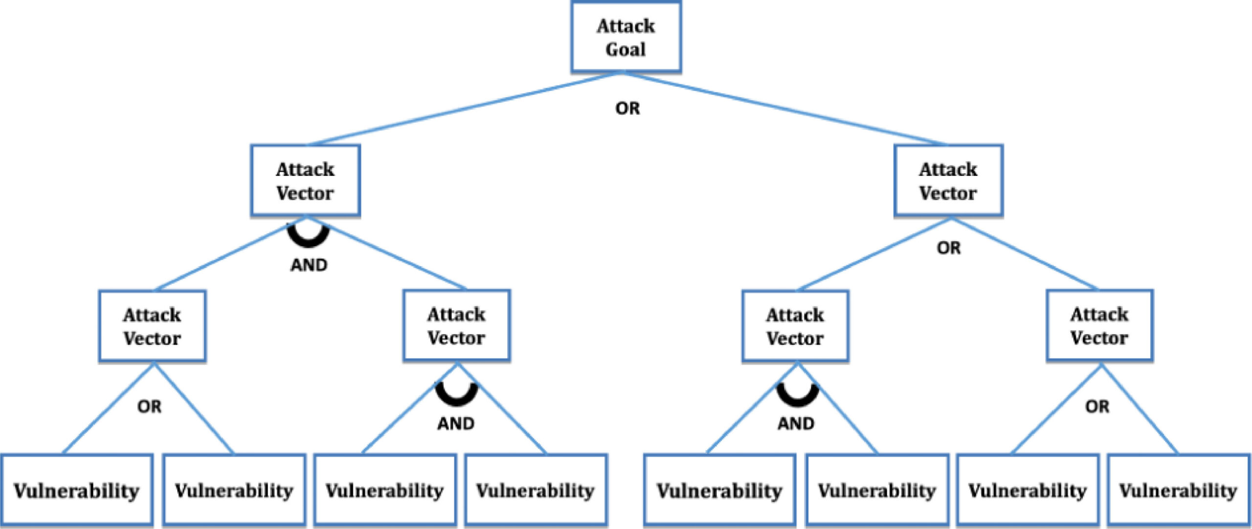 Attack Trees Modeling