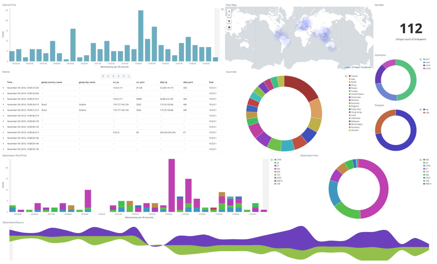 Types of real-time security monitoring
