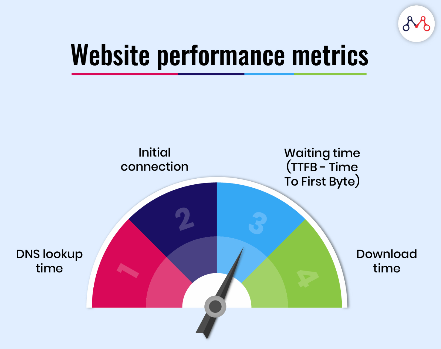 Website Performance Metrics