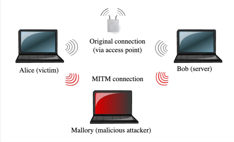 Access point spoofing