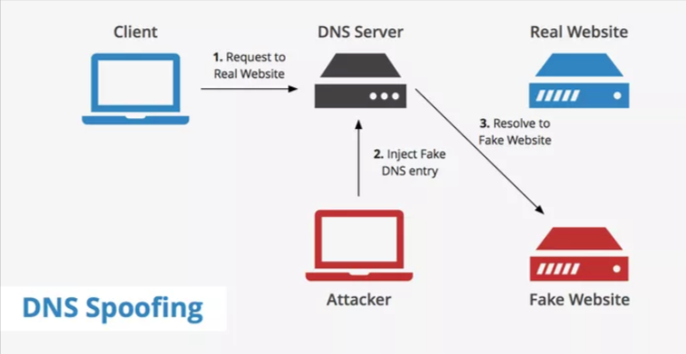 DNS Spoofing