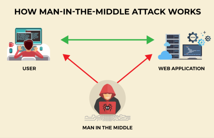 Hoe man-in-the-middle attack works