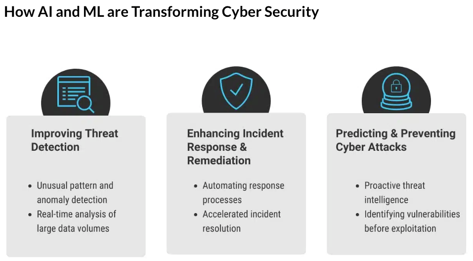 How AI and ML are Transforming Cyber Security