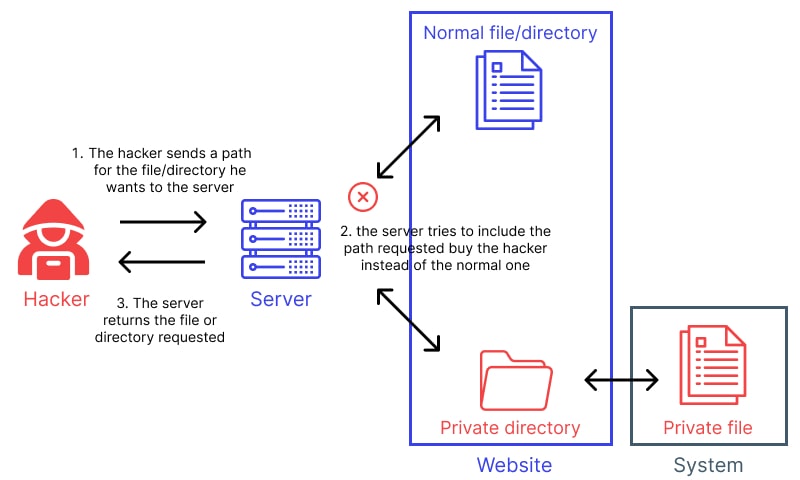 HowDirectory Traversal works