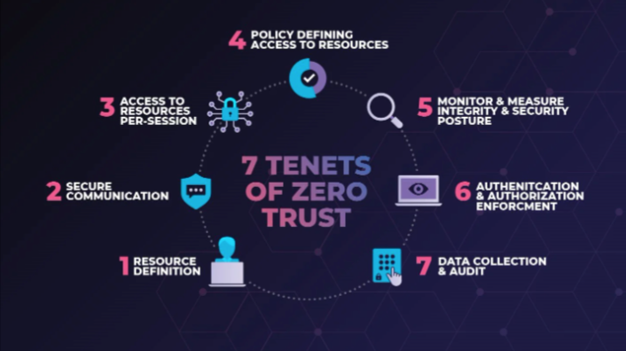 7 Tenets of Zero Trust