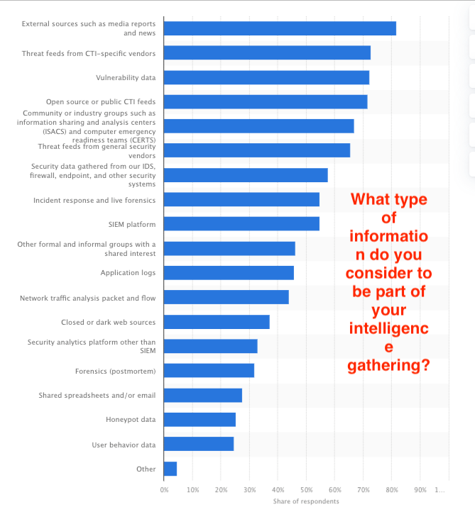 Type-of-information-collected-for-intelligence-gathering-2022-Statista