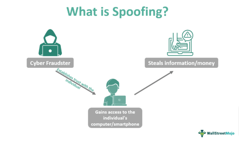 What is spoofing?