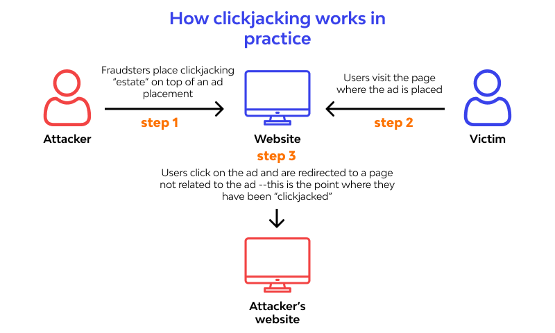 How clickjacking works in practice