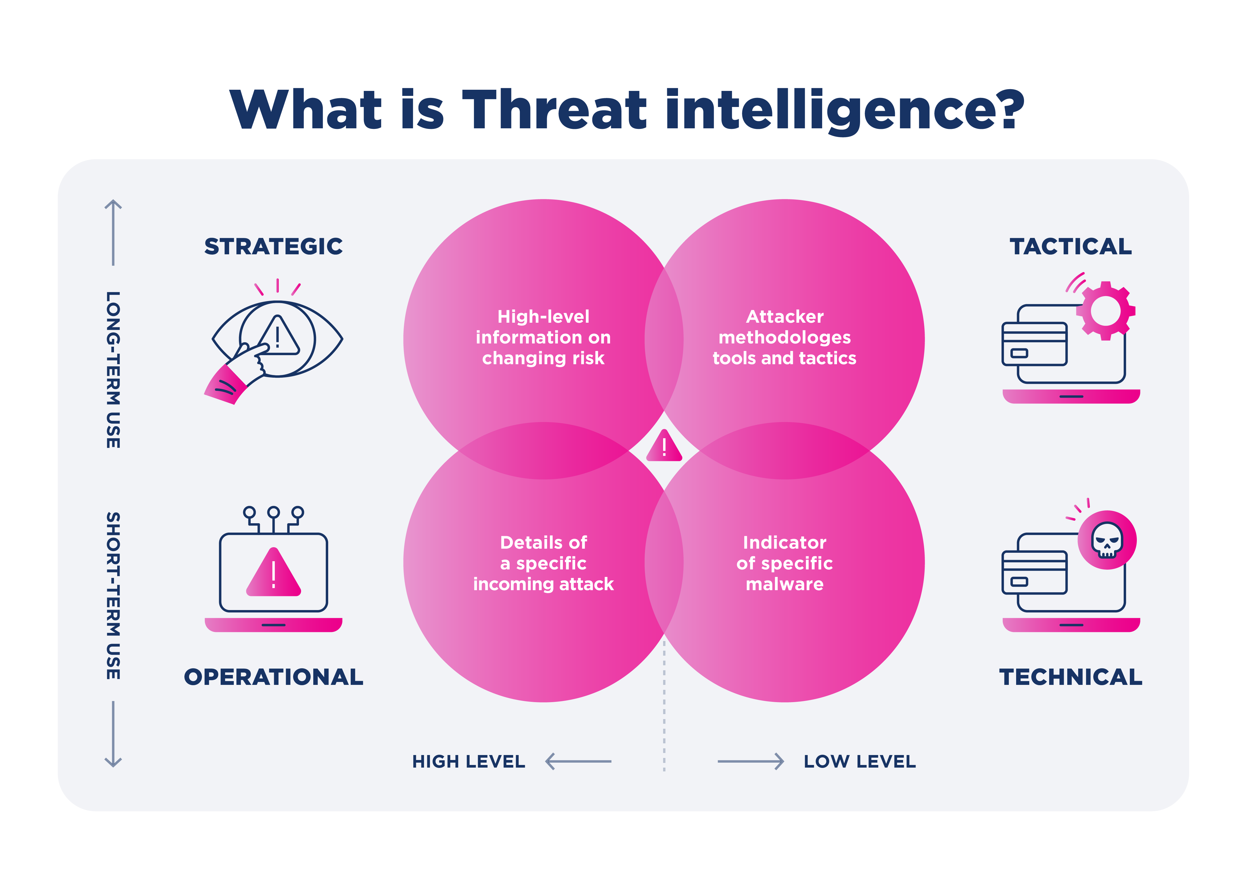 What is Threat intelligence