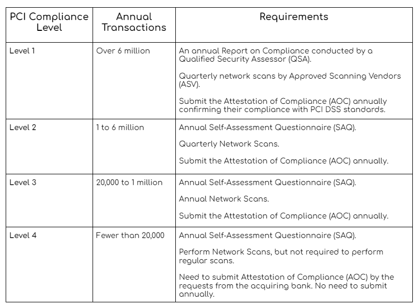 PCI DSS compliance levels