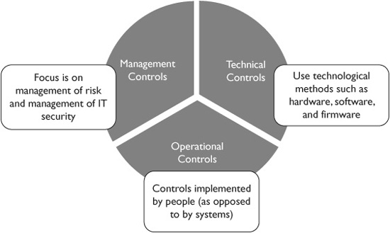 NIST Control Matrix