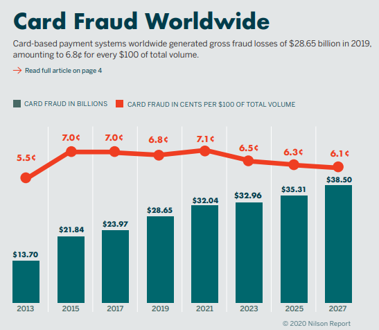 Card Fraud Statistics Worldwide