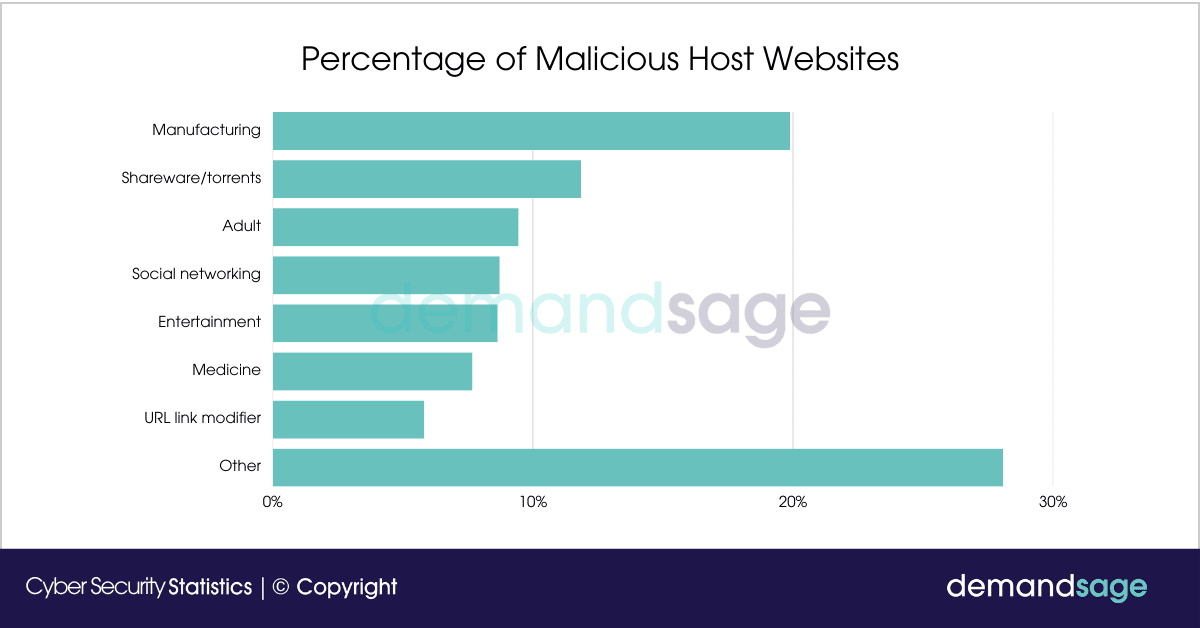 Percentage-of-Malicious-Host-Websites