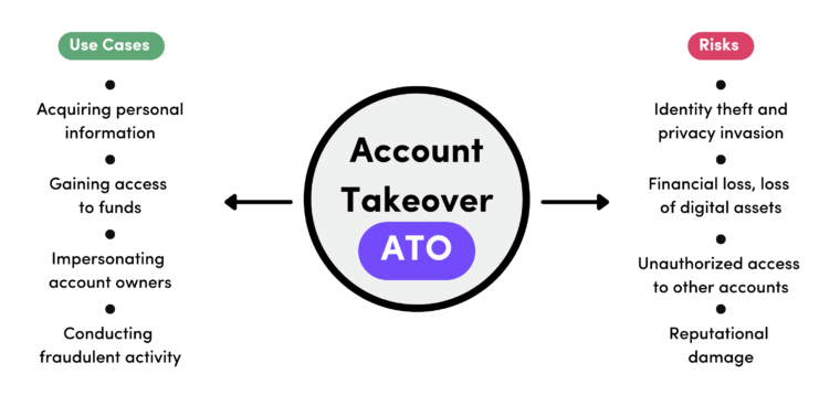 Account-Takeover-ATO-Risks-and-Use-Cases