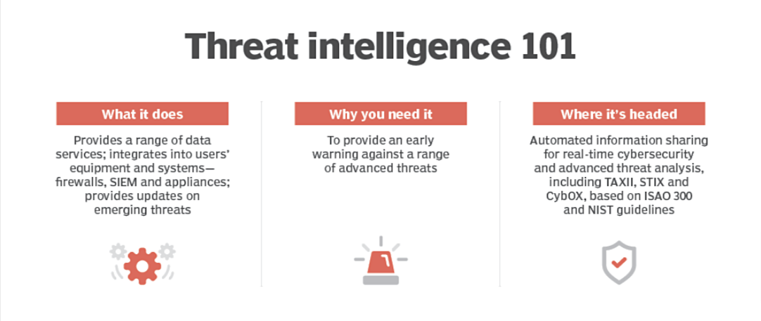 Threat Intelligence 101