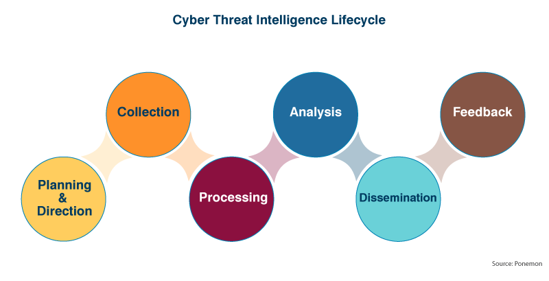 Threat Intelligence Lifecycle