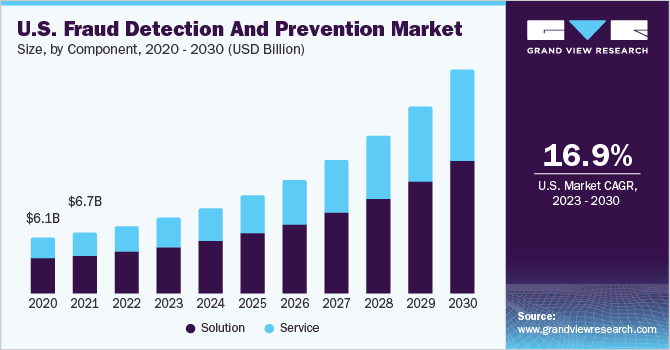 US Fraud Detection and Prevention Market Stats