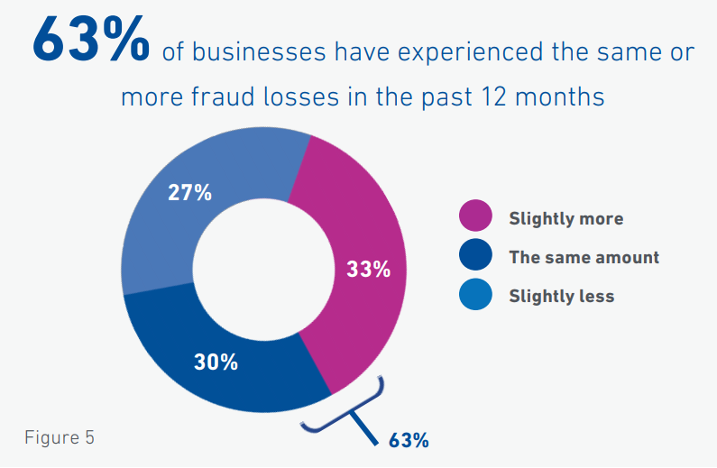 Fraud loss comparison in the last 12 months