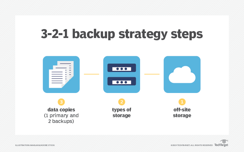 Backup Strategy Steps