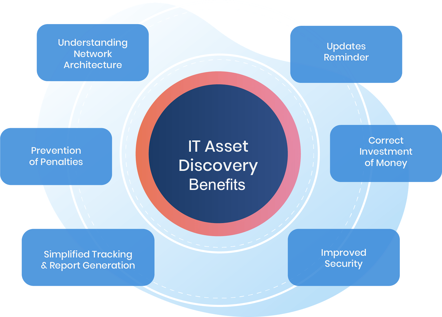 IT Asset Discovery Benefits