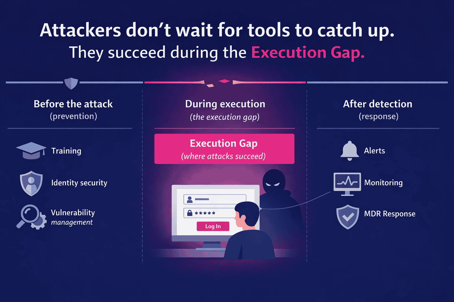 Infographic showing the three stages of a cyberattack: Before (Prevention), During (The Execution Gap), and After (Response). It illustrates how attackers succeed during the execution window by harvesting credentials while traditional security tools lose visibility.