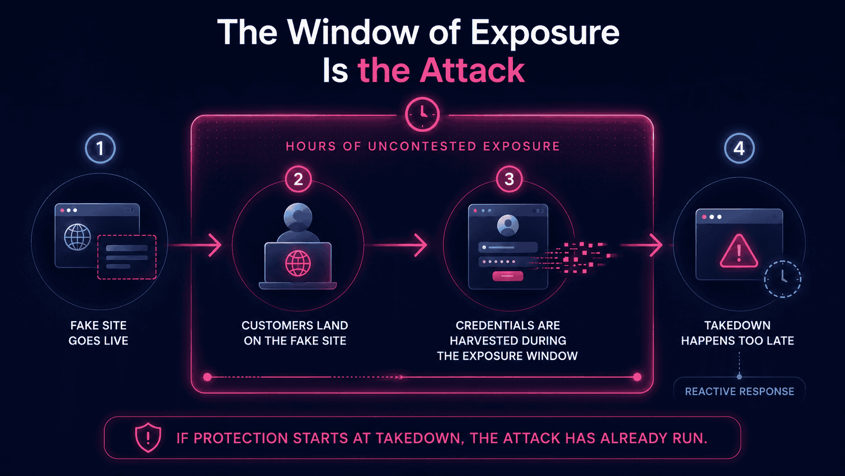 Timeline showing how a fake site goes live, customers land on it, credentials are harvested during the exposure window, and takedown happens too late.
