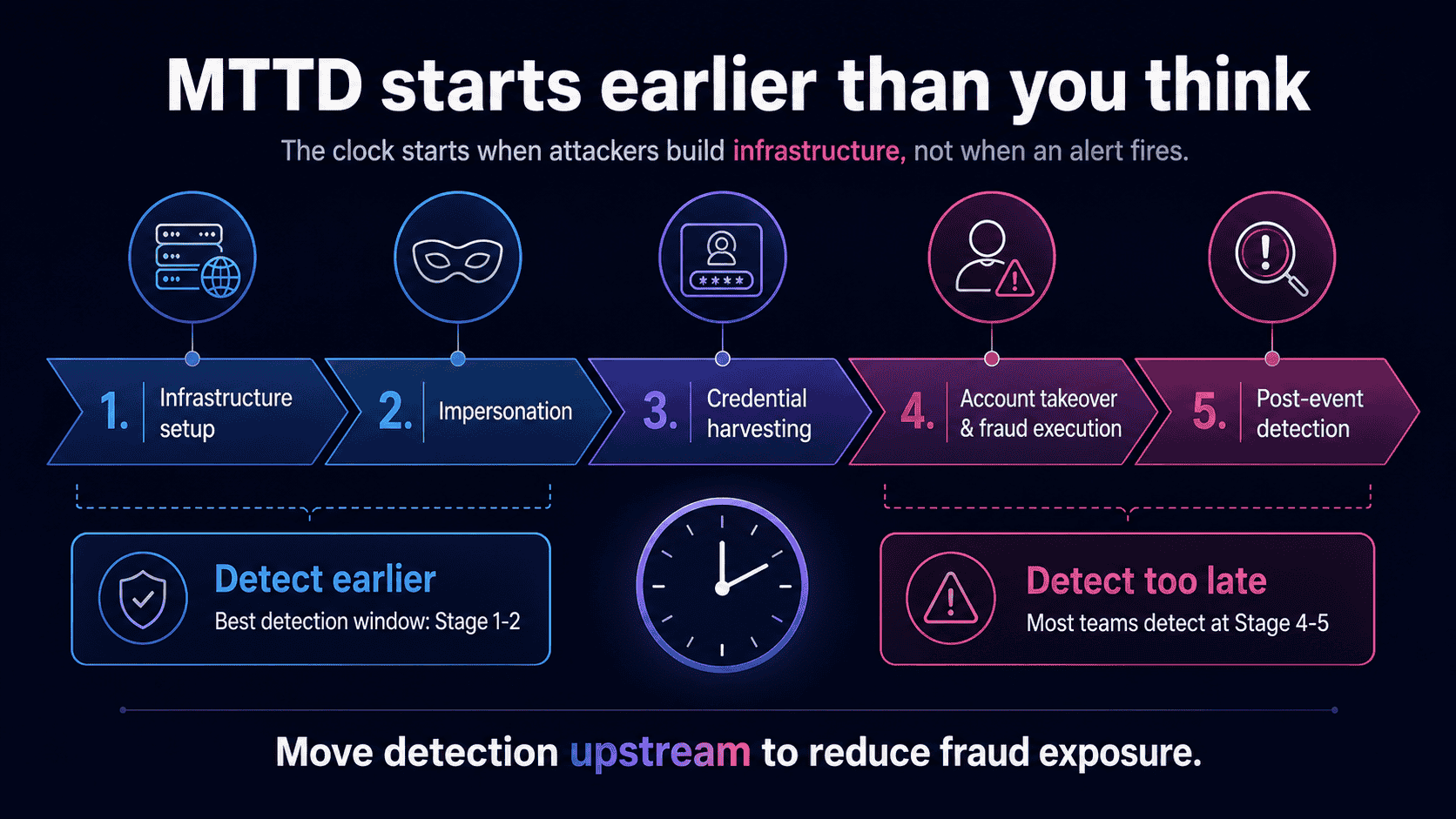 Five-stage fraud lifecycle showing detection starting earlier at infrastructure setup and impersonation rather than later at account takeover or post-event detection.