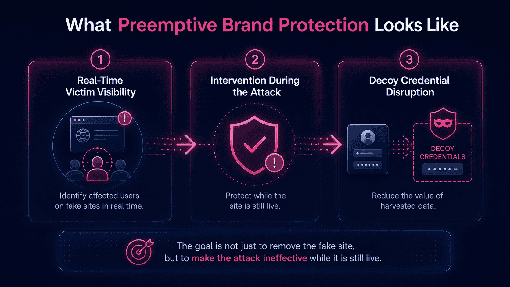 Infographic showing three elements of preemptive brand impersonation protection: real-time victim visibility, intervention during the attack, and decoy credential disruption.