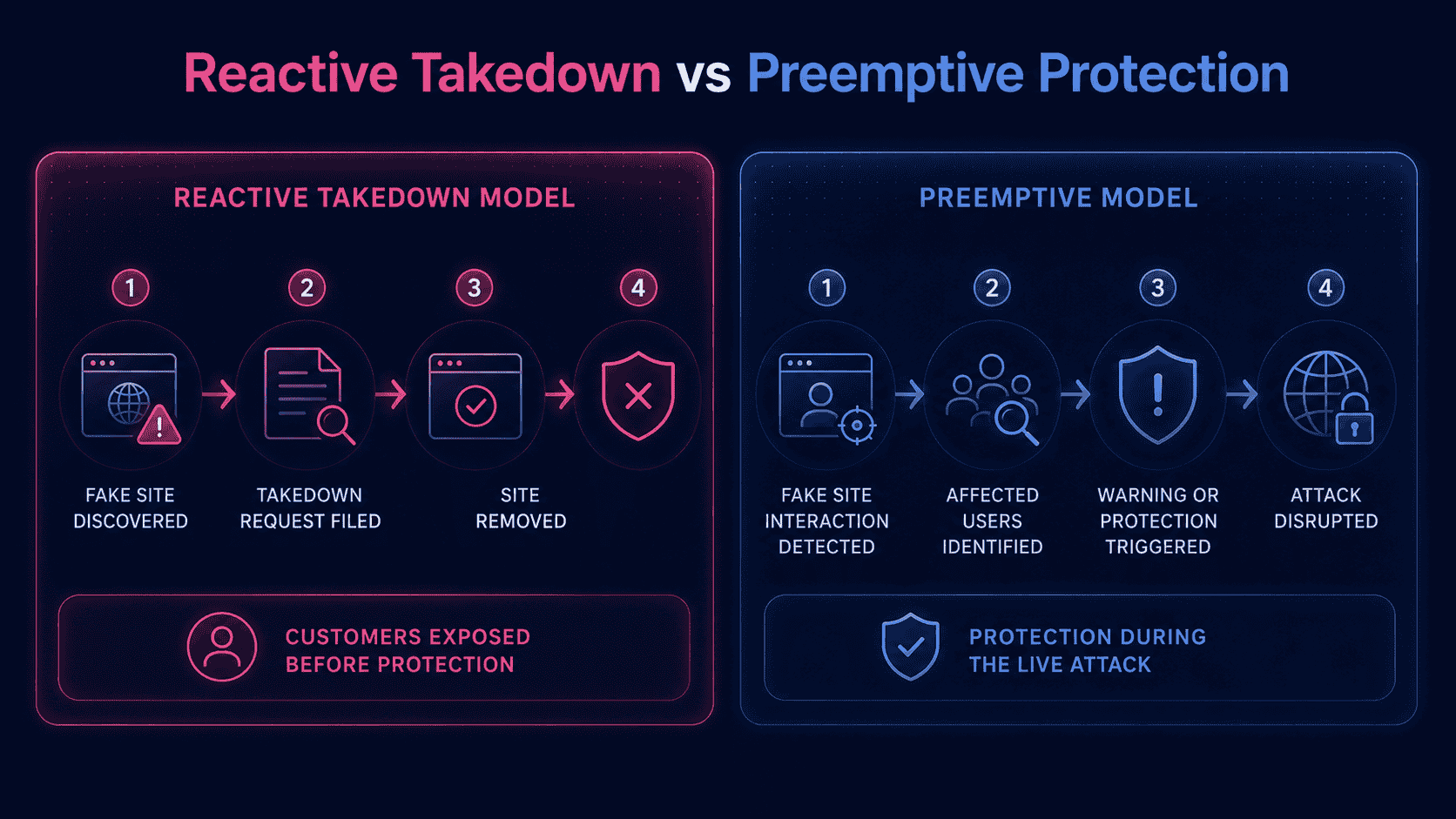 Side-by-side comparison of reactive takedown and preemptive brand protection, showing how reactive models remove fake sites after exposure while preemptive models identify affected users and trigger protection during the live attack.