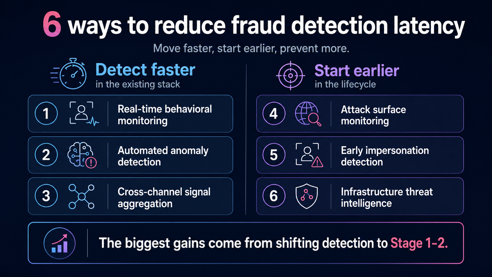 Six fraud detection latency reduction tactics grouped into detect faster methods and start earlier methods across the fraud lifecycle.