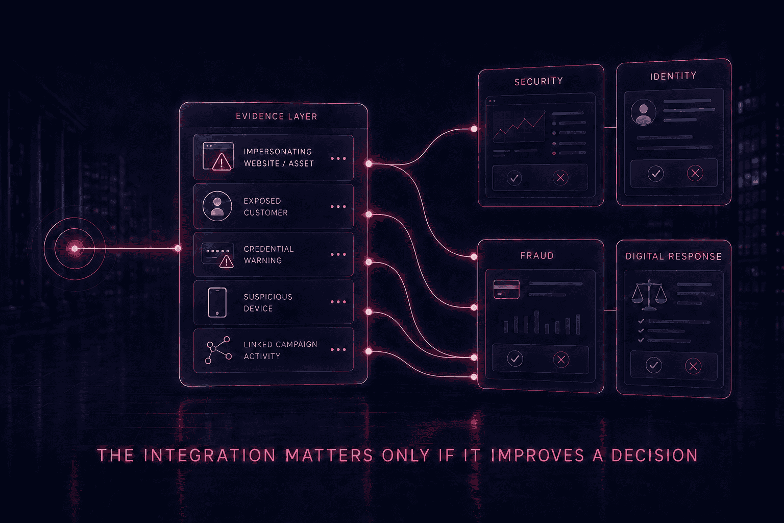Impersonation asset, exposed customer, credential, device and campaign signals flowing into security, identity, fraud and digital-response systems