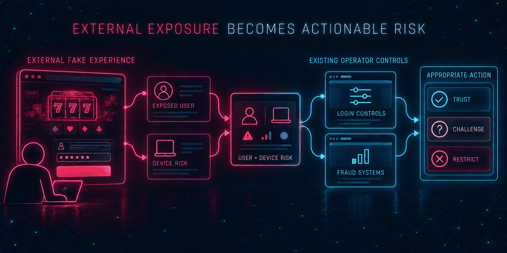 Genuine iGaming fraud dashboard shows no event while an external fake captures player traffic and deposits.