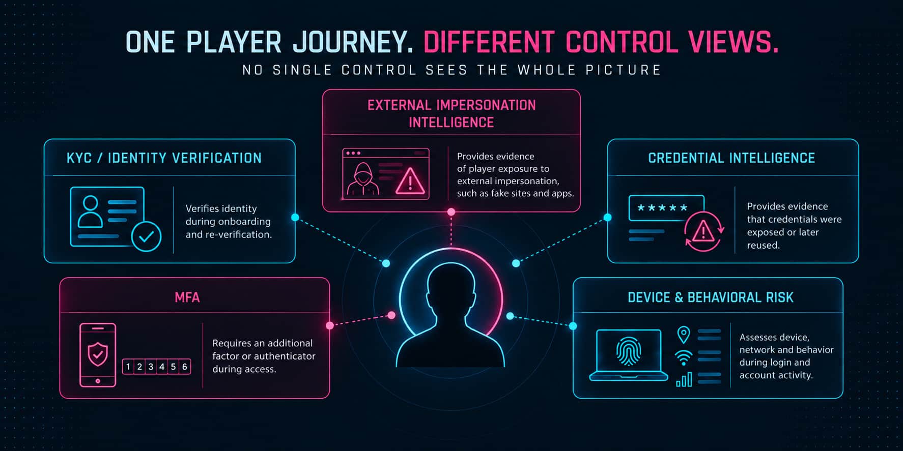 Different iGaming fraud prevention controls provide different views of player identity, credential exposure, authentication and device risk.