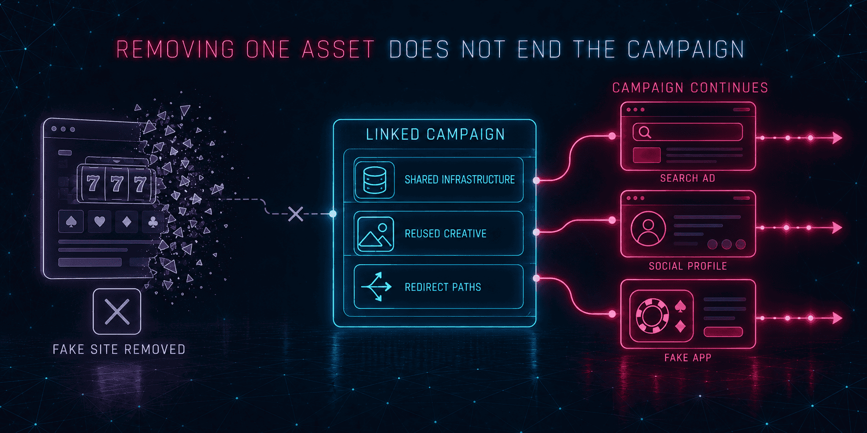 A removed fake gambling site remains connected to a wider campaign operating through search ads, social profiles and fake apps.